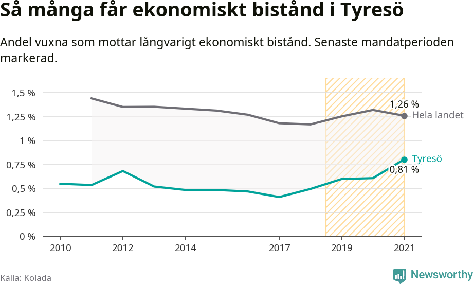 Graf: Andel vuxna som får långvarigt ekonomiskt bistånd i Tyresö kommun
